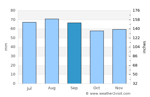 Tyringe average rain in September