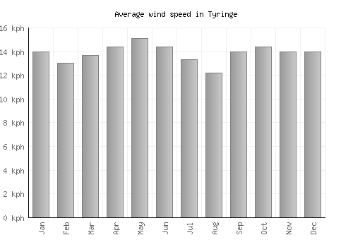 Tyringe average winspeed by month (km/h)