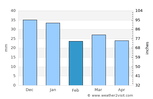 Tyrnävä average rain in February