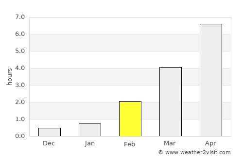 Tyrnävä average rain in February