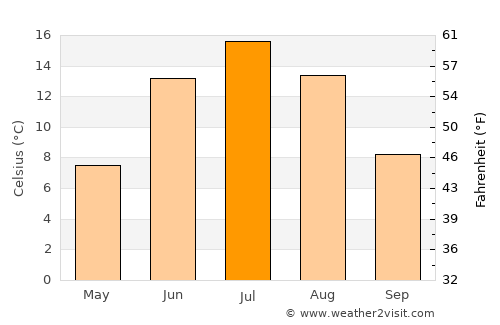 Tyrnävä average temperature in July