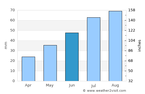 Tyrnävä average rain in June
