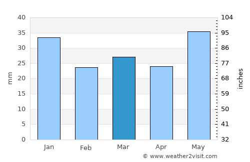 Tyrnävä average rain in March