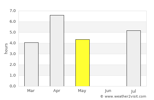Tyrnävä average rain in May