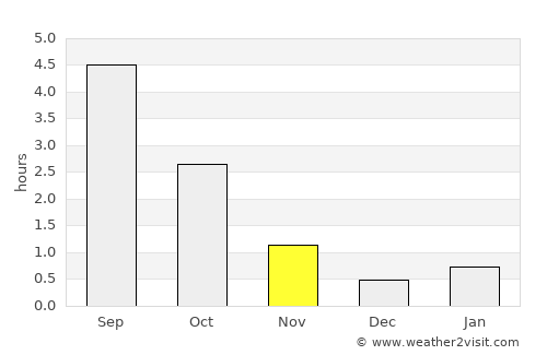 Tyrnävä average rain in November