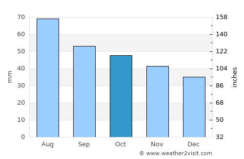 Tyrnävä average rain in October