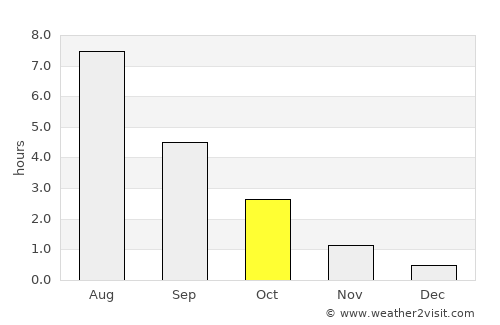 Tyrnävä average rain in October