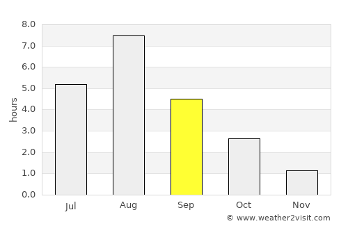 Tyrnävä average rain in September