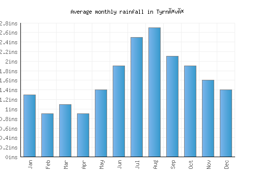 Tyrnävä monthly rainfall chart (inches)