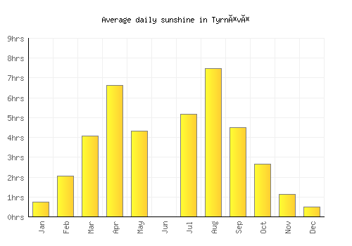 Tyrnävä average daily sunshine chart