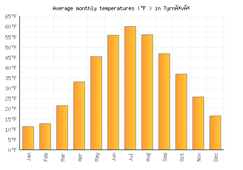 Tyrnävä average temperature chart (Fahrenheit)