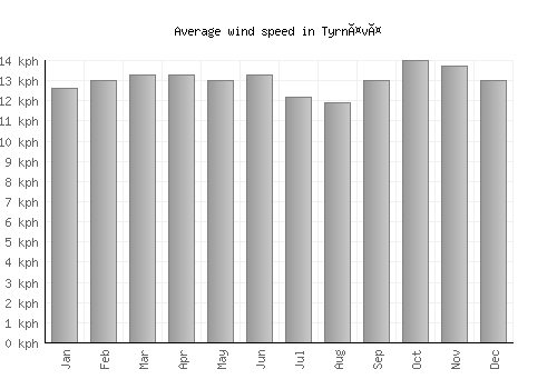 Tyrnävä average winspeed by month (km/h)