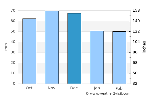 Týrnavos average rain in December