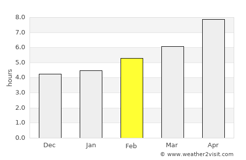 Týrnavos average rain in February