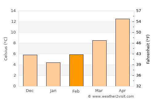 Týrnavos average temperature in February