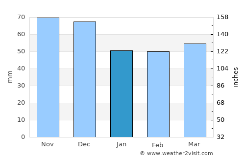 Týrnavos average rain in January