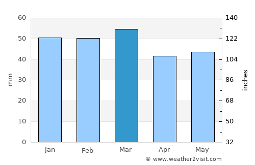 Týrnavos average rain in March