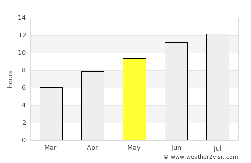 Týrnavos average rain in May