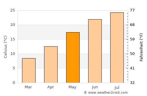 Týrnavos average temperature in May