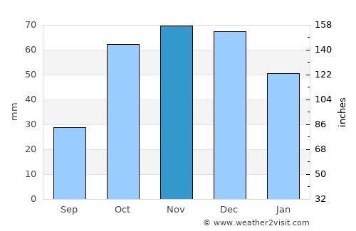 Týrnavos average rain in November