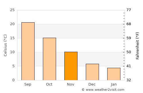 Týrnavos average temperature in November
