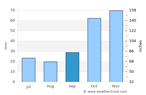 Týrnavos average rain in September