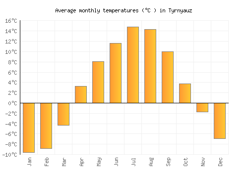 Tyrnyauz average temperature chart (Celsius)