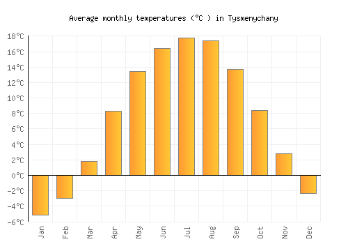 Tysmenychany average temperature chart (Celsius)
