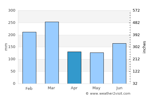 Tysse average rain in April