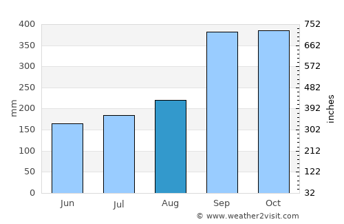 Tysse average rain in August