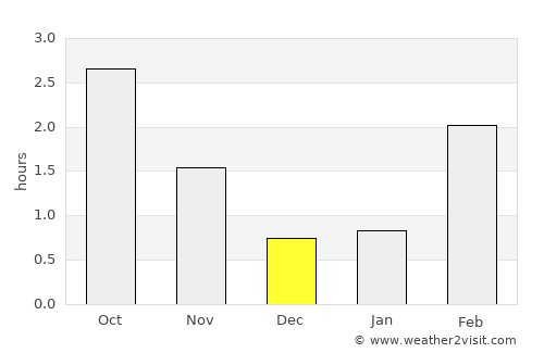 Tysse average rain in December