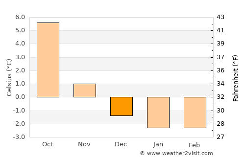 Tysse average temperature in December