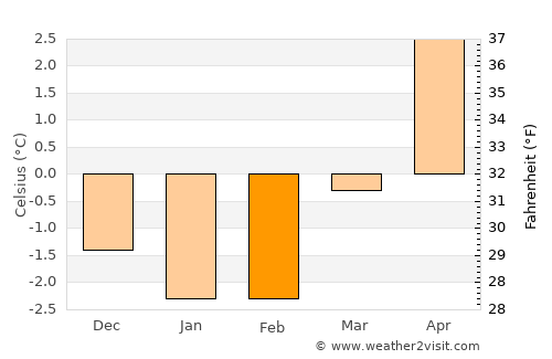 Tysse average temperature in February