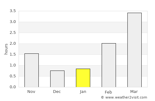 Tysse average rain in January
