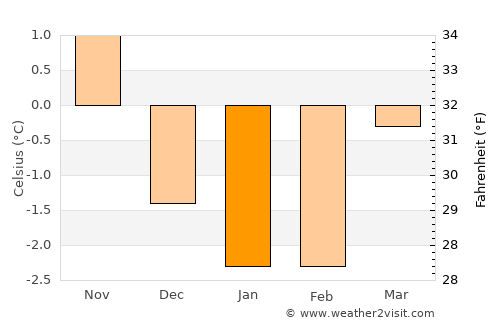 Tysse average temperature in January