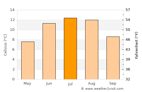 Tysse average temperature in July