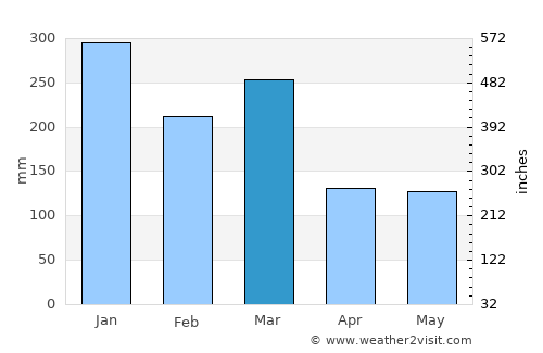 Tysse average rain in March