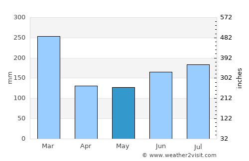 Tysse average rain in May