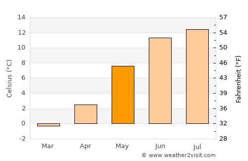 Tysse average temperature in May