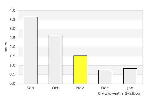 Tysse average rain in November