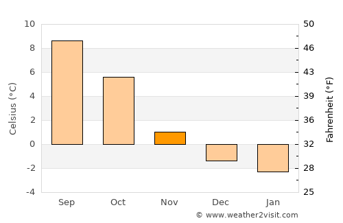 Tysse average temperature in November