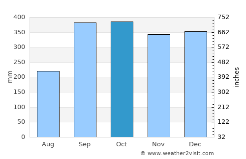 Tysse average rain in October
