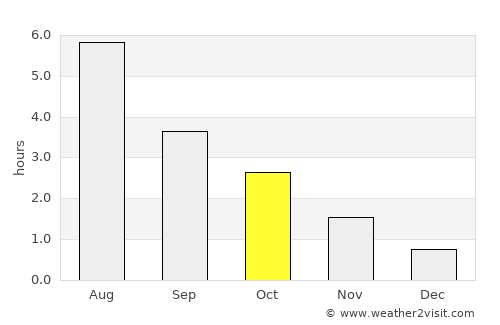 Tysse average rain in October