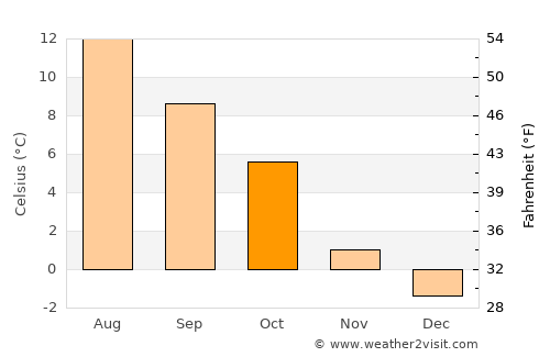 Tysse average temperature in October