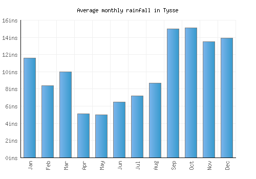 Tysse monthly rainfall chart (inches)