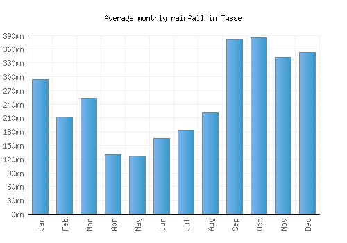 Tysse monthly rainfall chart (mm)