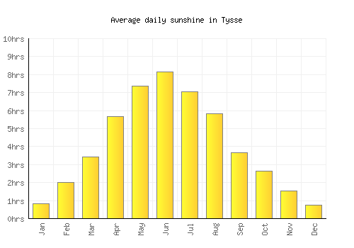 Tysse average daily sunshine chart