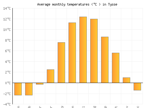 Tysse average temperature chart (Celsius)