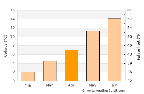 Tytsjerk average temperature in April