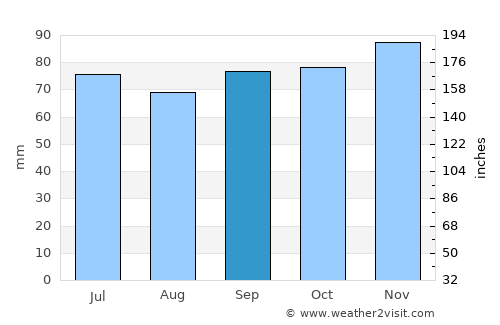 Tytsjerk average rain in September